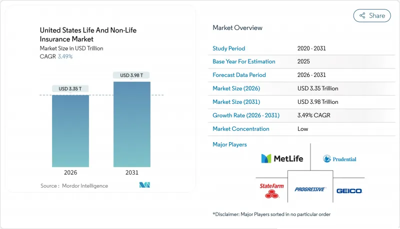United States Life And Non-Life Insurance-Market-IMG1
