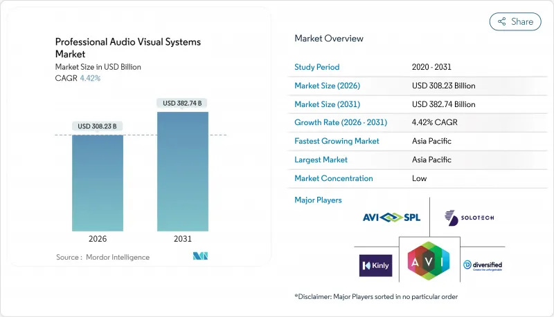 Professional Audio Visual Systems-Market-IMG1