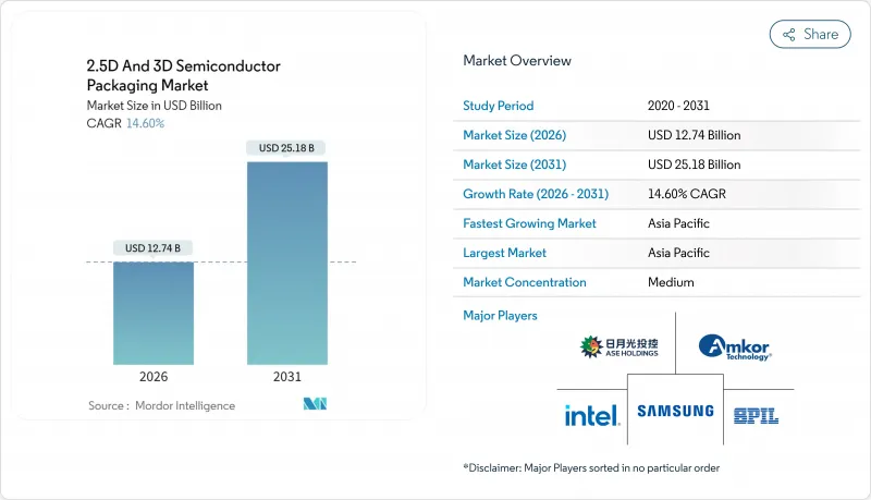 2.5D And 3D Semiconductor Packaging-Market-IMG1