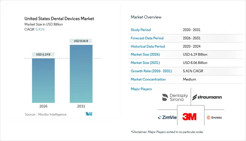 United States Dental Devices-Market-IMG1