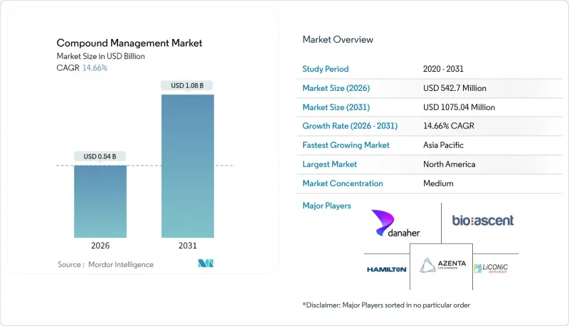 Compound Management-Market-IMG1