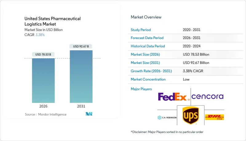 United States Pharmaceutical Logistics-Market-IMG1
