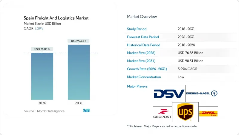 Spain Freight And Logistics-Market-IMG1