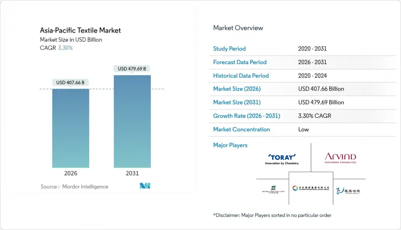 Asia-Pacific Textile-Market-IMG1