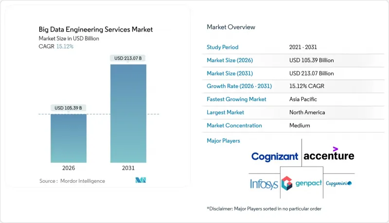 Big Data Engineering Services-Market-IMG1