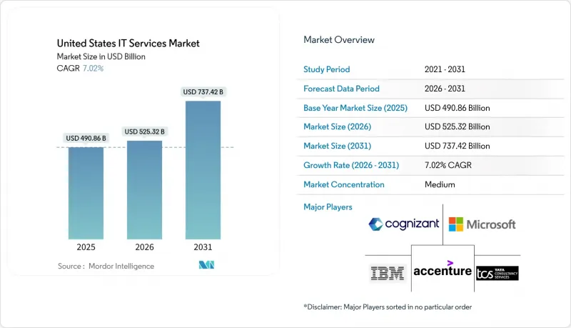 United States(US)IT Services-Market-IMG1