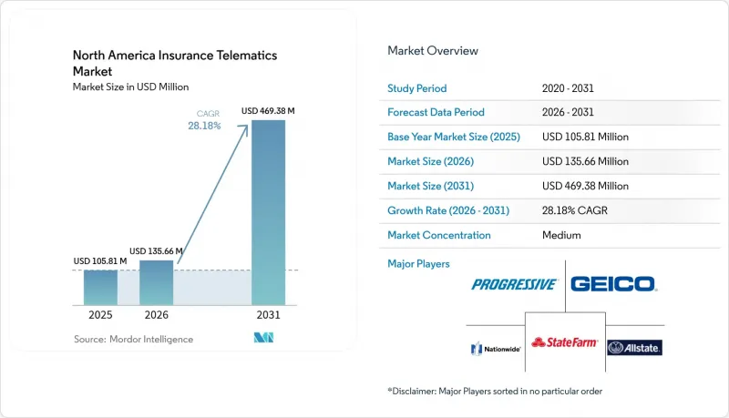 North America Insurance Telematics-Market-IMG1