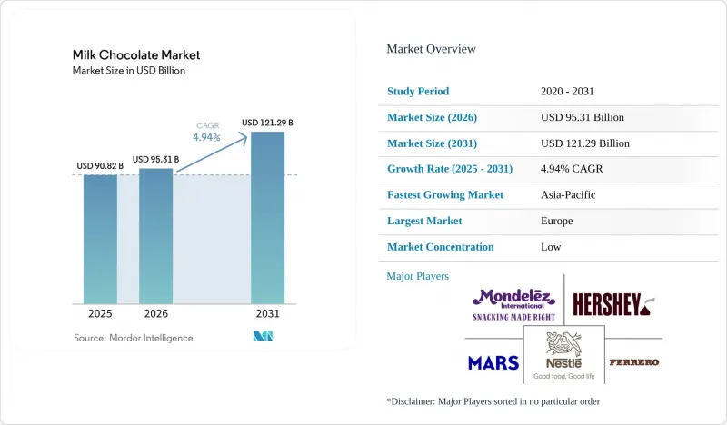 Milk Chocolate-Market-IMG1