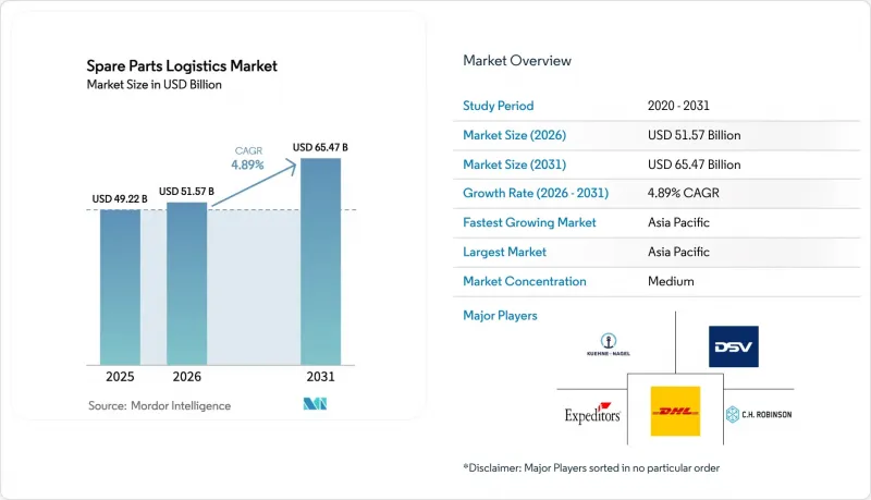 Spare Parts Logistics-Market-IMG1