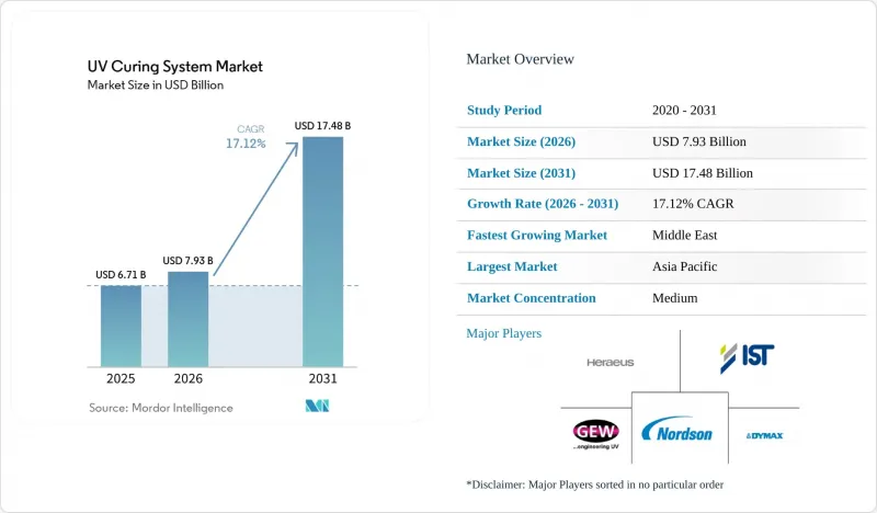UV Curing System-Market-IMG1