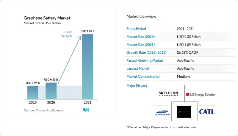 Graphene Battery-Market-IMG1
