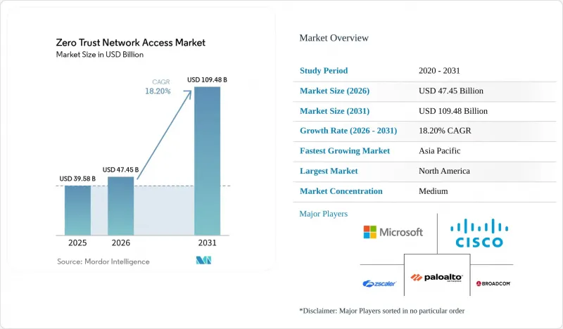 Zero Trust Network Access-Market-IMG1