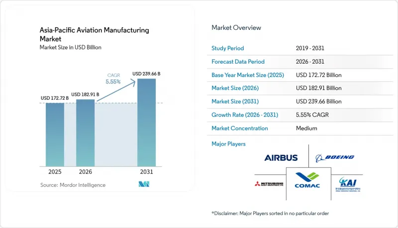 Asia-Pacific Aviation Manufacturing-Market-IMG1