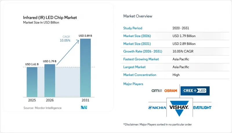 Infrared（IR）LED Chip-Market-IMG1