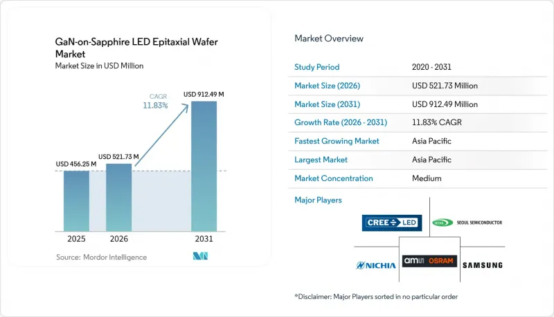 GaN-on-Sapphire LED Epitaxial Wafer-Market-IMG1