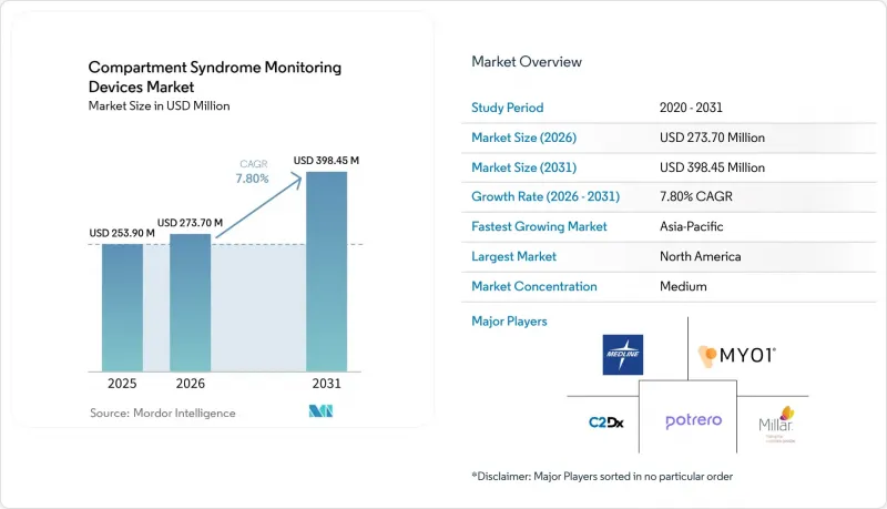 Compartment Syndrome Monitoring Devices-Market-IMG1