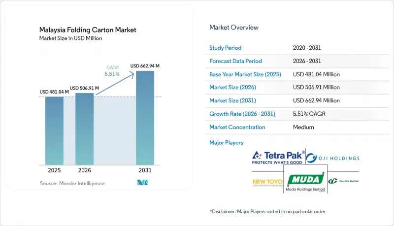 Malaysia Folding Carton-Market-IMG1