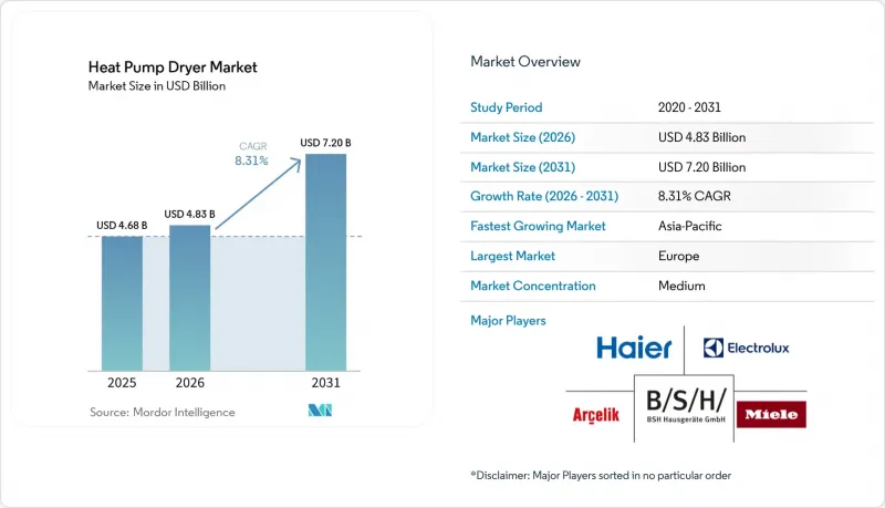 Heat Pump Dryer-Market-IMG1