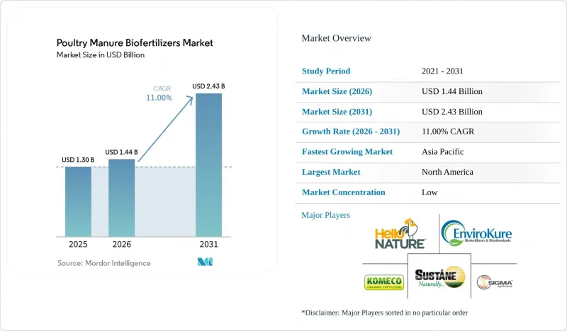 Poultry Manure Biofertilizers-Market-IMG1