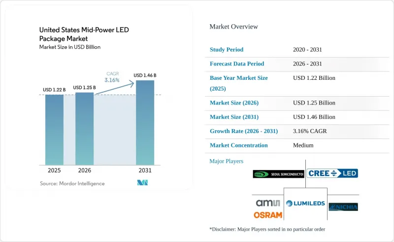 United States Mid-Power LED Package-Market-IMG1