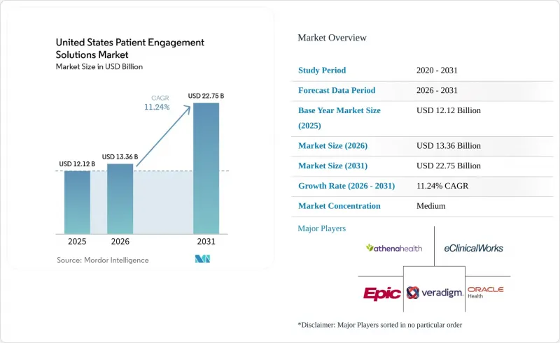 United States Patient Engagement Solutions-Market-IMG1