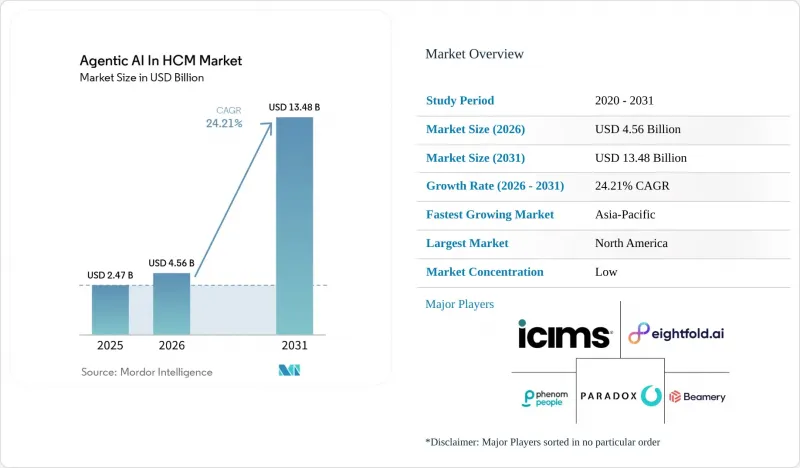 Agentic AI In HCM-Market-IMG1