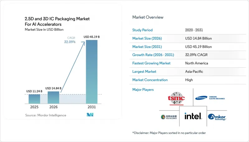 2.5D And 3D IC Packaging For AI Accelerators-Market-IMG1
