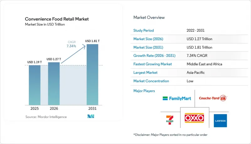 Convenience Food Retail-Market-IMG1
