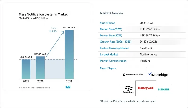Mass Notification Systems-Market-IMG1