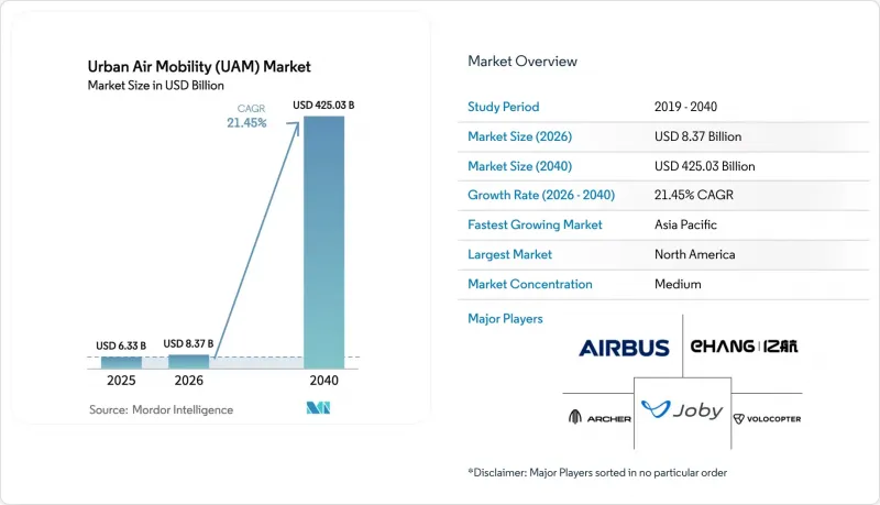 Urban Air Mobility（UAM）-Market-IMG1