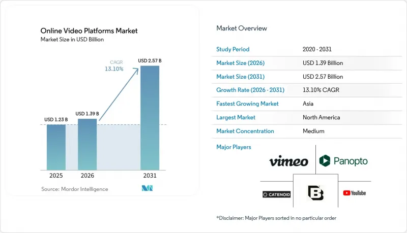 Online Video Platforms-Market-IMG1