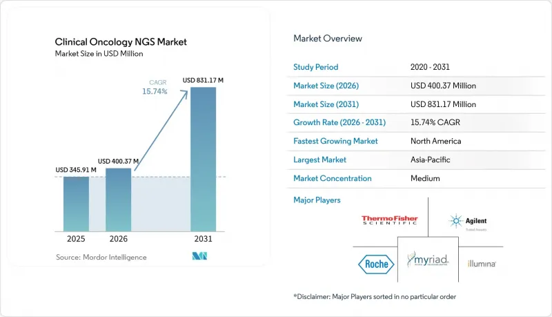 Clinical Oncology NGS-Market-IMG1