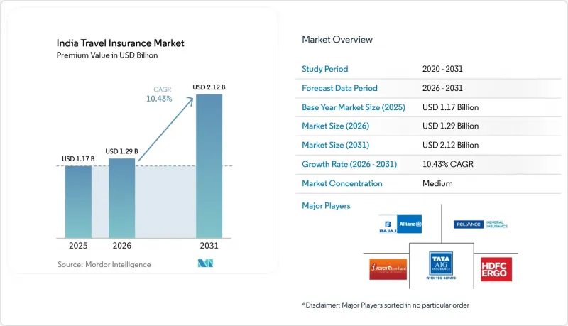 India Travel Insurance-Market-IMG1