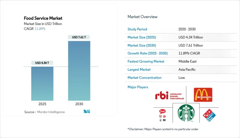 Food Service-Market-IMG1