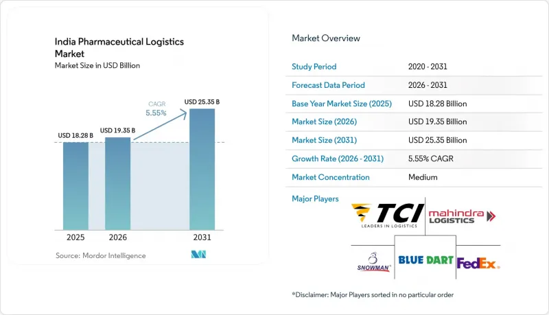 India Pharmaceutical Logistics-Market-IMG1