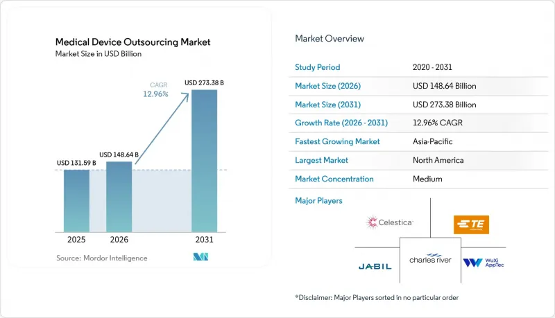Medical Device Outsourcing-Market-IMG1