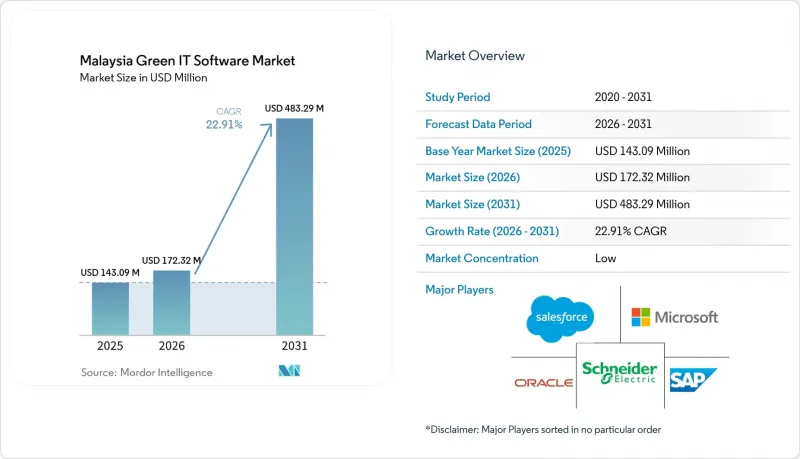Malaysia Green IT Software-Market-IMG1