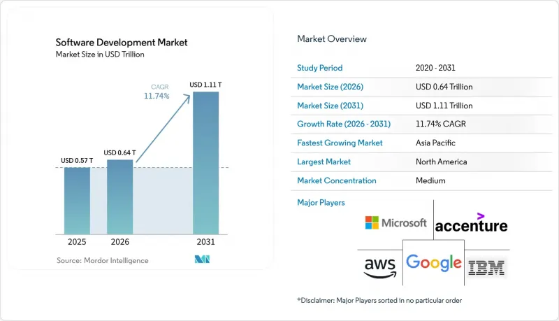 Software Development-Market-IMG1