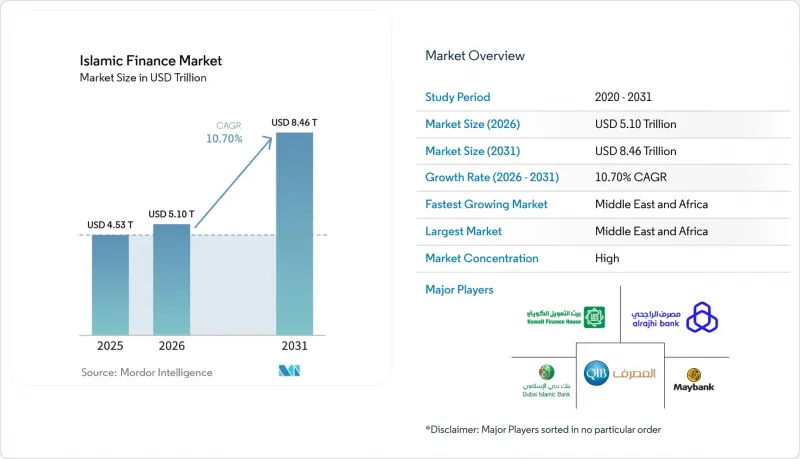 Islamic Finance-Market-IMG1