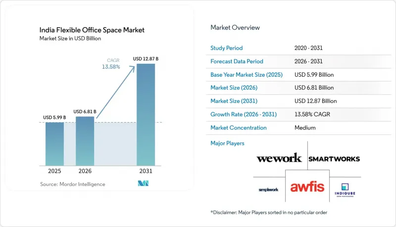 India Flexible Office Space-Market-IMG1