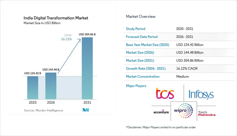 India Digital Transformation-Market-IMG1