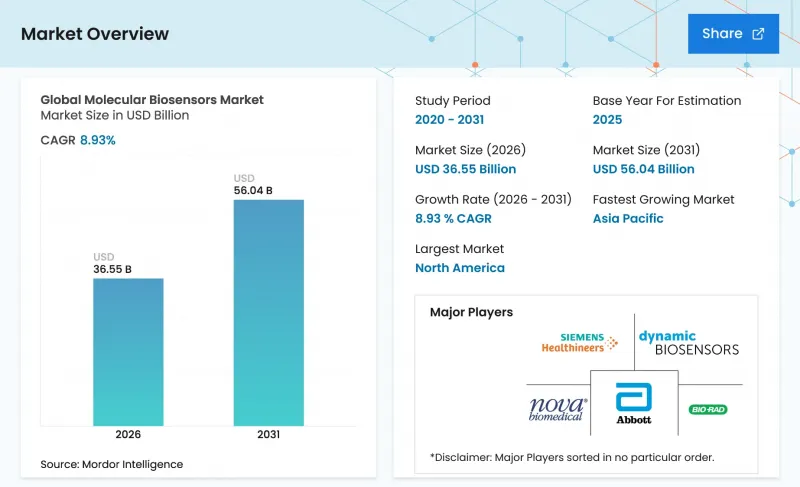 Molecular Biosensors-Market-IMG1