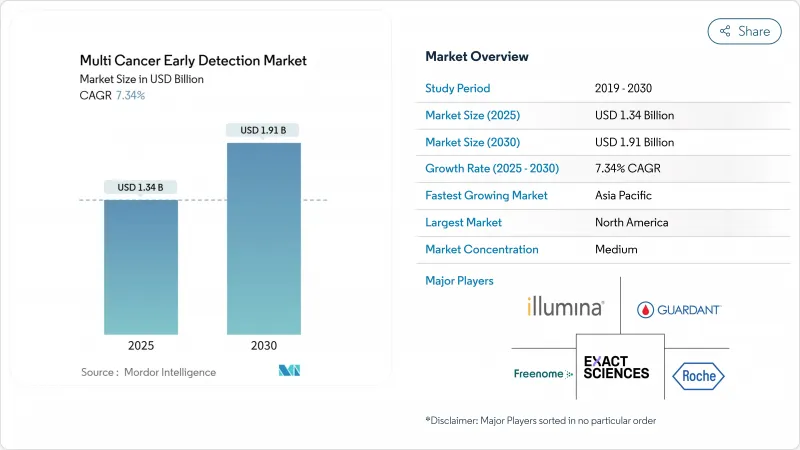 Multi Cancer Early Detection-Market-IMG1