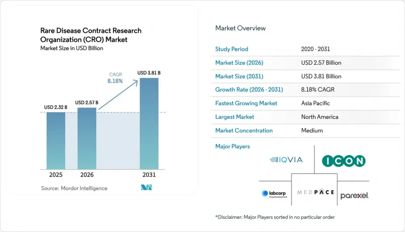 Rare Disease Contract Research Organization(CRO)-Market-IMG1