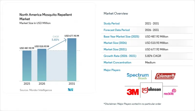 North America Mosquito Repellent-Market-IMG1