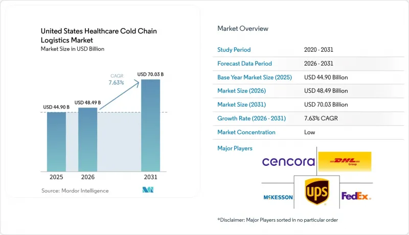 United States Healthcare Cold Chain Logistics-Market-IMG1