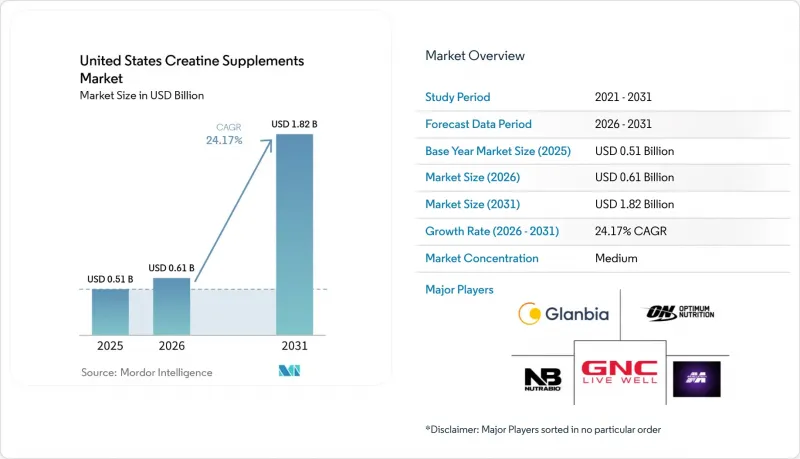 United States Creatine Supplements-Market-IMG1