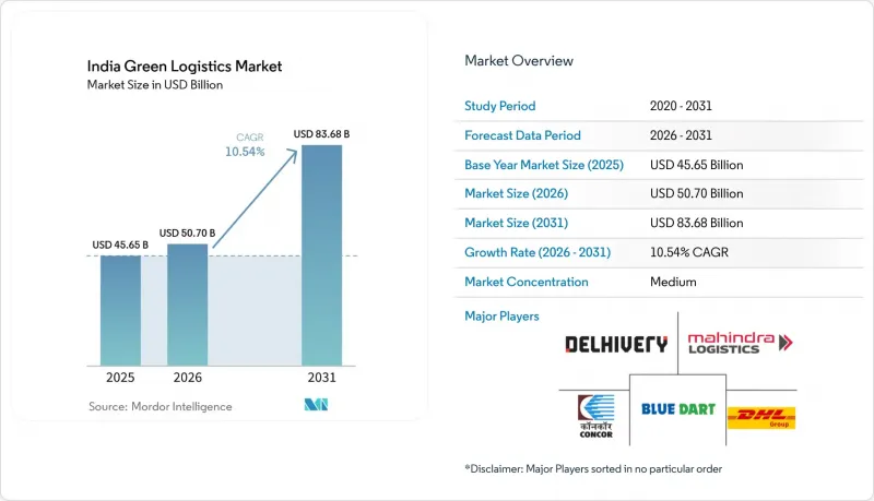India Green Logistics-Market-IMG1