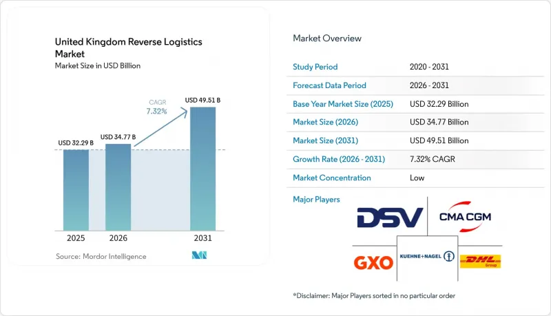 United Kingdom Reverse Logistics-Market-IMG1