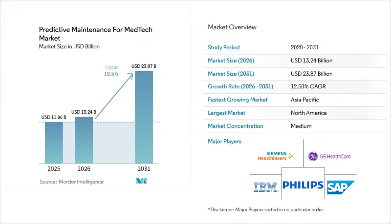 Predictive Maintenance For MedTech-Market-IMG1